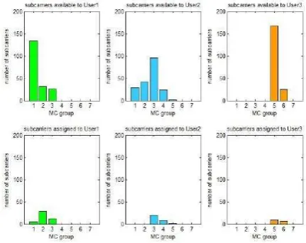 Figure 1. A sample of available and assigned subcarriers to the users in a frame 