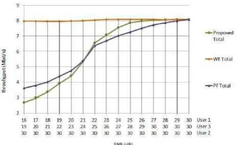 Figure 4. Resource allocation for water filling method  