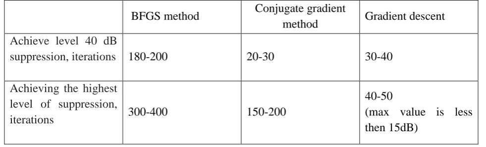 Table 1 : The effectiveness of the algorithms for noise reducing for one obstacle  