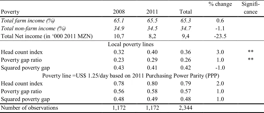 Table 1: Income, incidence, depth, and severity of income poverty, 2008-2011 