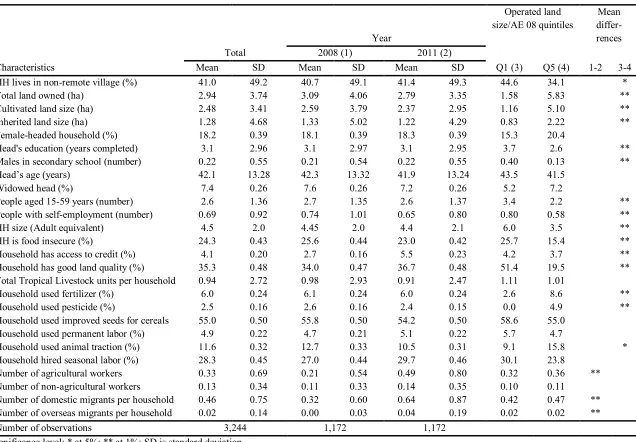 Table 2: Characteristics of sample households, 2008-2011 