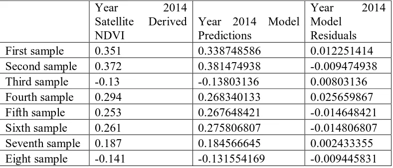 Table 4: Comparison of Satellite Derived NDVI and Predicted NDVI 