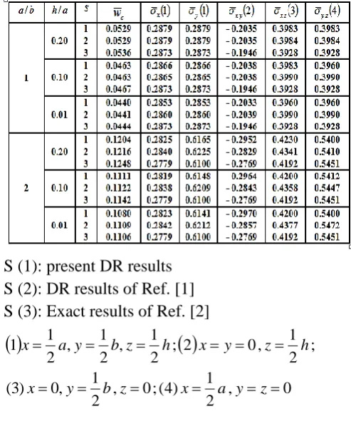 table (8). The three results showed a good agreement especially as the length to thickness ratio increases