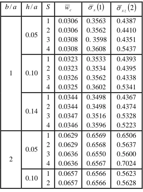 Table (6) comparison of present DR, Ref. [4], Ref. [2], and exact solutions Ref [5] for a uniformly loaded simply supported (SS1) orthotropic plate made of material II when subjected to uniform loading q0.1 