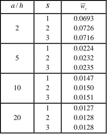 Table (8) Non – dimensionalized deflections in three layers cross – ply 0/90/0  simply supported (SS1) square laminates of material IV under uniform load q0.1 