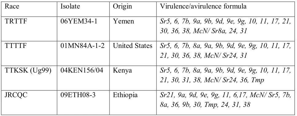 Table 1. Origin and virulence properties of the Puccinia graminis f.sp. tritici  