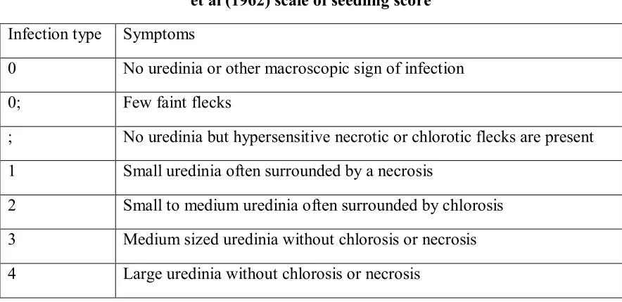 Table 2. Description of infection type and symptoms based on stakman  