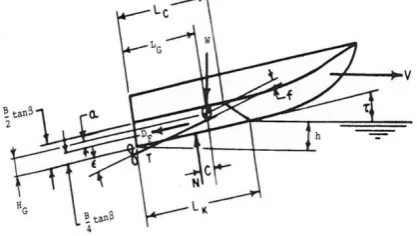Figure 1: Forces Experienced by Planing Hull Vessels 