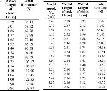 Table 2:Model Test Result for Model A Wetted Length 