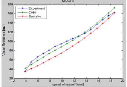 Figure 2:Extrapolated boat resistance for Model-A versus Speed (1 knot = 0.5144 m/s) 