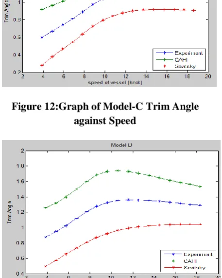 Figure 11:Graph of Model-B Trim Angle against Speed 