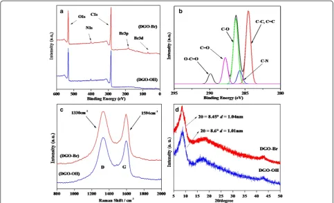 Figure 2 XPS survey data, C1s core level data, Raman spectra, and XRD pattern. XPS survey data of (a) (i) DGO-OH, (ii) DGO-Br; C1s corelevel data of (b) DGO-Br; Raman spectra of (c) (i) DGO-OH, (ii) DGO-Br; and XRD pattern of (d) (i) DGO-OH, (ii) DGO-Br.
