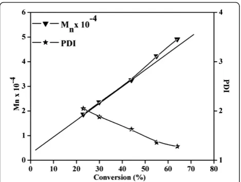 Figure 5 Time vs. conversion and time vs. ln[M]0/[M] plots forthe polymerization of MMA using DGO-Br.