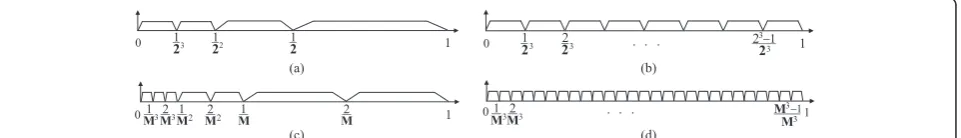 Fig. 1 Development of wavelet transforms and relationships among different kinds of wavelet transform schemes