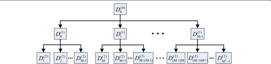 Fig. 5 The decomposition and reconstruction of the M-band multiwavelet packet transform
