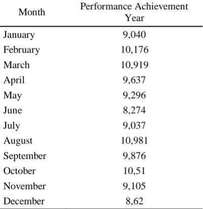 Table 4.1. Performance Achievement on Year 2015 