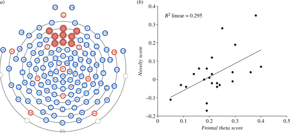 Figure 2. (anda) EEG electrode map, with marked group of electrodes from which Frontal theta score data were extracted