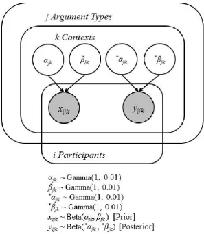 Figure 1. The hierarchical Bayesian model used in the descriptive model of the data. xijk = 