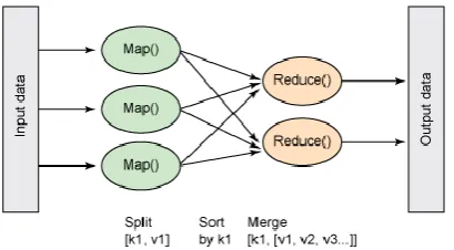 Figure 1. MapReduce diagram [10]  