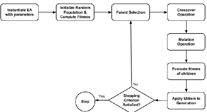 Figure (1). Flowchart of a generic evolutionary algorithm.  