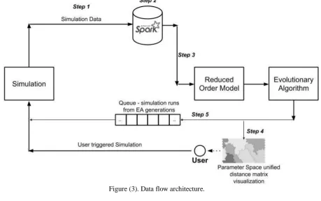 Figure (2). Update to the unified distance matrix with updates to input parameter space