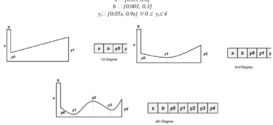 Figure (4). Examples of fin profiles and chromosomes.  , the average profile thickness is defined as shown in Equation (7), where 