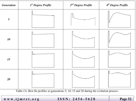Table (2). Number of fitness evaluations invoking heat-transfer simulator.    and 4th degree profile cases as the evolution proceeds, the base thickness (b) of the fin does not 