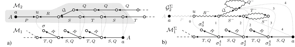 Figure 1: a) materialisations M1 and M2 of K1 and K2 and b) a 4-winning (backward) strategy in GΣ(G2, M1).