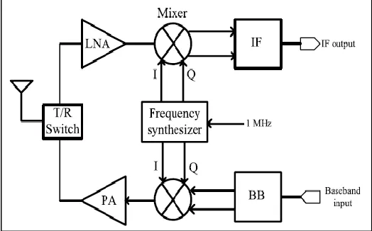 Fig. 1: The role of frequency synthesizer in a transceiver 