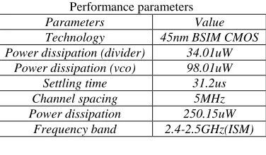 Fig. 11: VCO output for Vcntr=0.23v 