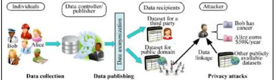 Fig. 1: Outline of Privacy Preserving Data Publishing (PPDP) [4] 
