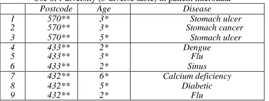 Table – 2 Use of l-diversity (3-diverse table) in patient microdata 