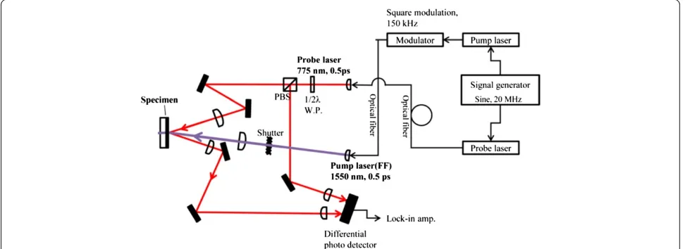 Figure 1 Schematic of the picosecond time domain thermoreflectance setup. The violet and red lines show the optical transport path ofthe pump beam and probe beam, respectively.