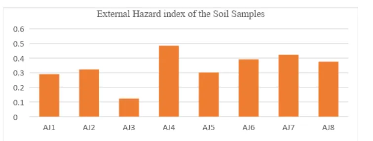 Figure 7: External Hazard Index in Ajiwei Mining Site Area. 
