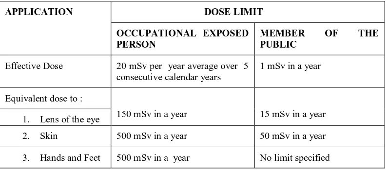 Table 10: Recommended Dose Limit Exposure to Natural Radiation Sources. 