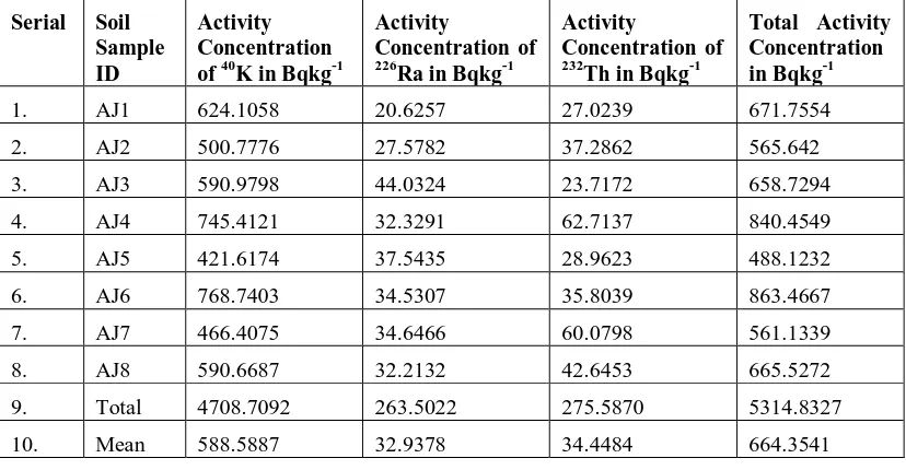 Table 3: Activity Concentration of 40K, 226Ra and 232Th in Ajiwei Mining Site Area. 