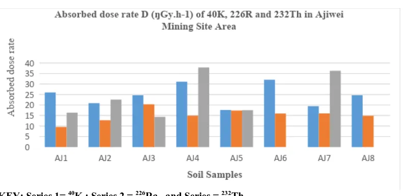 Figure 4: Absorbed dose rate D (ŋGy.h-1) of 40K, 226R and 232Th in Ajiwei mining Site Area