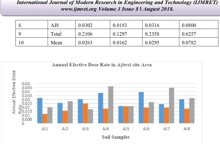 Figure 5: Annual Effective Dose Rate in Ajiwei Site Area. 