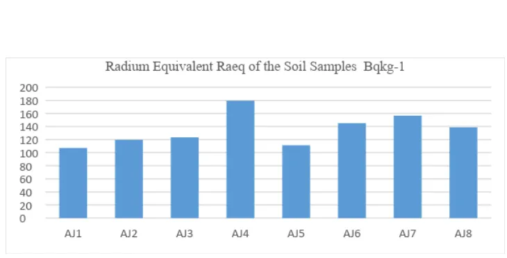 Figure 6:  Radium Equivalent in the investigated Soil Samples. 