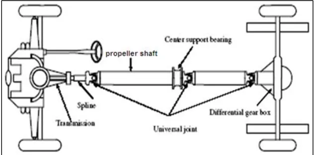 Fig. 4: Parts of Propeller shaft and universal joint 