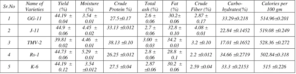 Table – 1 Proximate composition of different variety of groundnut seeds 