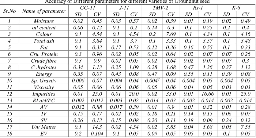 Table – 3 Chemical Properties of different groundnut extracted seed oils. 