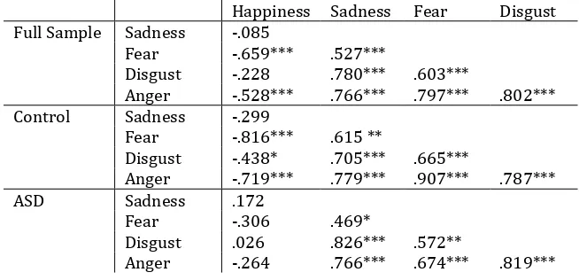 Table 
   1. 
   Means, 
   standard 
   deviations 
   and 
  -­‐test 
   for 
   group 
   difference 
   for 
   moral 
   tacceptability 
  judgments 
  for 
  the 
  individual 
  statement 
  types