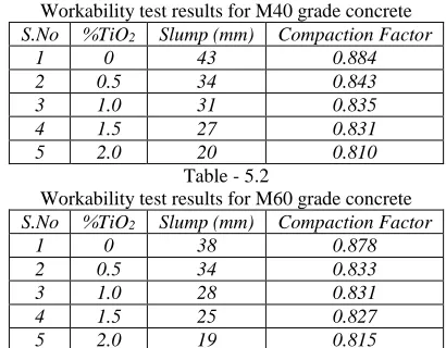 Table - 5.2 20 Workability test results for M60 grade concrete 