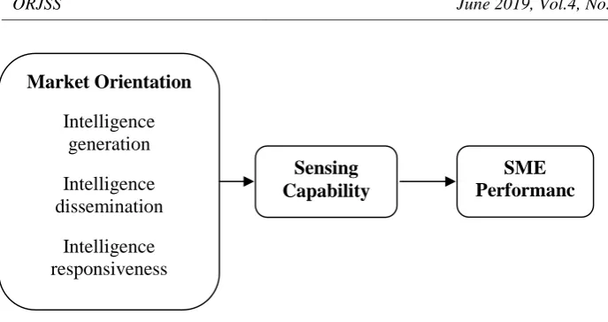 Figure 1. Research Framework