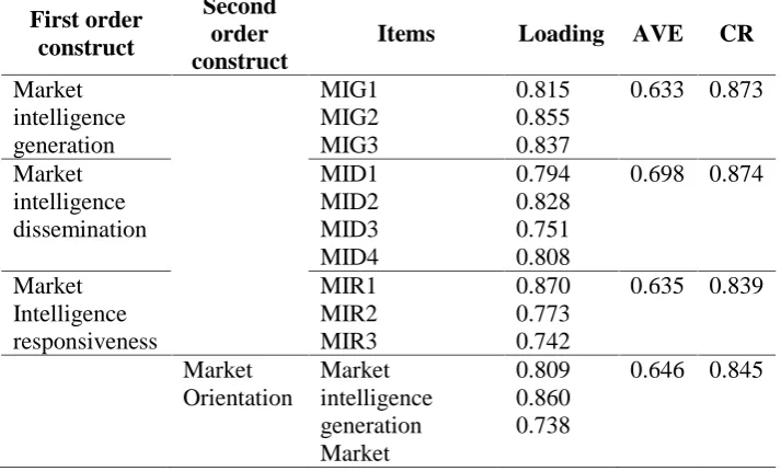 Table 1. Measurement Model: Convergent Validity & ReliabiltySecond
