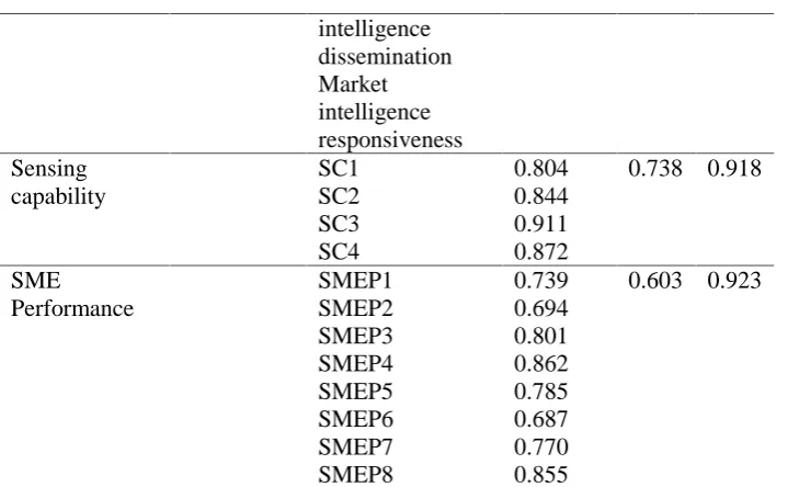 table 2, shows that our model met the requirement and all construct AVE arelarger than the square of its largest correlation with any other construct.