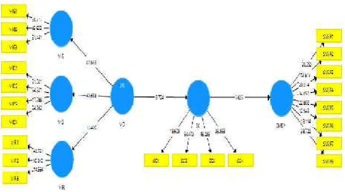 Figure 3: Structural Model