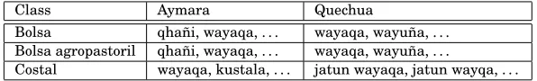 Fig. 2.Excerpt from the Equivalences table associating classes to terms in Aymara and Quechua
