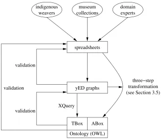 Fig. 1.High-level overview of the ontology development process